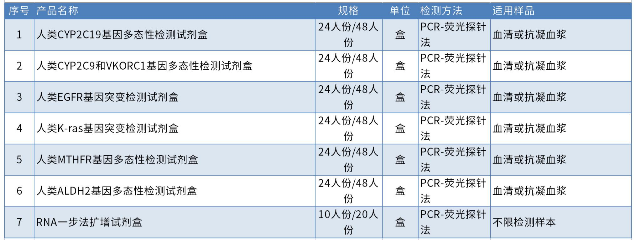 肿瘤和心脑血管病用药伴随诊断类
